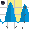 Tide chart for N Newport River (Daymark 119), Newport River, Georgia on 2021/02/11