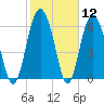 Tide chart for N Newport River (Daymark 119), Newport River, Georgia on 2021/02/12