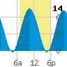 Tide chart for N Newport River (Daymark 119), Newport River, Georgia on 2021/02/14