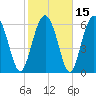 Tide chart for N Newport River (Daymark 119), Newport River, Georgia on 2021/02/15