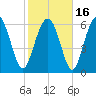Tide chart for N Newport River (Daymark 119), Newport River, Georgia on 2021/02/16