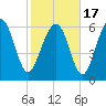 Tide chart for N Newport River (Daymark 119), Newport River, Georgia on 2021/02/17