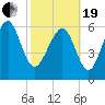 Tide chart for N Newport River (Daymark 119), Newport River, Georgia on 2021/02/19