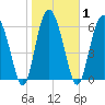 Tide chart for N Newport River (Daymark 119), Newport River, Georgia on 2021/02/1