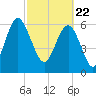 Tide chart for N Newport River (Daymark 119), Newport River, Georgia on 2021/02/22