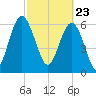 Tide chart for N Newport River (Daymark 119), Newport River, Georgia on 2021/02/23