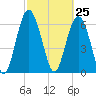 Tide chart for N Newport River (Daymark 119), Newport River, Georgia on 2021/02/25