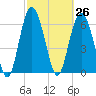 Tide chart for N Newport River (Daymark 119), Newport River, Georgia on 2021/02/26