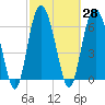Tide chart for N Newport River (Daymark 119), Newport River, Georgia on 2021/02/28