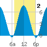 Tide chart for N Newport River (Daymark 119), Newport River, Georgia on 2021/02/2