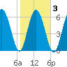 Tide chart for N Newport River (Daymark 119), Newport River, Georgia on 2021/02/3