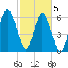 Tide chart for N Newport River (Daymark 119), Newport River, Georgia on 2021/02/5
