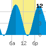 Tide chart for N Newport River (Daymark 119), Newport River, Georgia on 2021/03/12