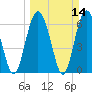 Tide chart for N Newport River (Daymark 119), Newport River, Georgia on 2021/03/14