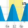 Tide chart for N Newport River (Daymark 119), Newport River, Georgia on 2021/03/15