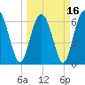 Tide chart for N Newport River (Daymark 119), Newport River, Georgia on 2021/03/16