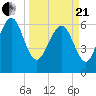 Tide chart for N Newport River (Daymark 119), Newport River, Georgia on 2021/03/21