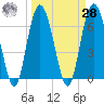 Tide chart for N Newport River (Daymark 119), Newport River, Georgia on 2021/03/28