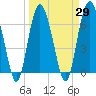 Tide chart for N Newport River (Daymark 119), Newport River, Georgia on 2021/03/29