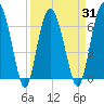 Tide chart for N Newport River (Daymark 119), Newport River, Georgia on 2021/03/31
