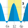 Tide chart for N Newport River (Daymark 119), Newport River, Georgia on 2021/03/3