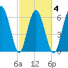Tide chart for N Newport River (Daymark 119), Newport River, Georgia on 2021/03/4