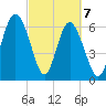 Tide chart for N Newport River (Daymark 119), Newport River, Georgia on 2021/03/7
