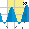 Tide chart for N Newport River (Daymark 119), Newport River, Georgia on 2021/04/27