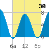 Tide chart for N Newport River (Daymark 119), Newport River, Georgia on 2021/04/30