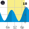 Tide chart for N Newport River (Daymark 119), Newport River, Georgia on 2021/06/10