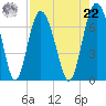 Tide chart for N Newport River (Daymark 119), Newport River, Georgia on 2021/08/22