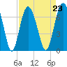 Tide chart for N Newport River (Daymark 119), Newport River, Georgia on 2021/08/23