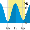 Tide chart for N Newport River (Daymark 119), Newport River, Georgia on 2021/08/26