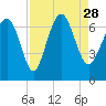 Tide chart for N Newport River (Daymark 119), Newport River, Georgia on 2021/08/28