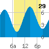 Tide chart for N Newport River (Daymark 119), Newport River, Georgia on 2021/08/29
