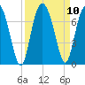Tide chart for N Newport River (Daymark 119), Newport River, Georgia on 2021/09/10