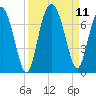 Tide chart for N Newport River (Daymark 119), Newport River, Georgia on 2021/09/11