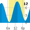 Tide chart for N Newport River (Daymark 119), Newport River, Georgia on 2021/09/12