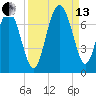 Tide chart for N Newport River (Daymark 119), Newport River, Georgia on 2021/09/13