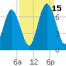 Tide chart for N Newport River (Daymark 119), Newport River, Georgia on 2021/09/15