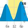 Tide chart for N Newport River (Daymark 119), Newport River, Georgia on 2021/09/16