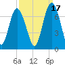Tide chart for N Newport River (Daymark 119), Newport River, Georgia on 2021/09/17