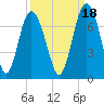 Tide chart for N Newport River (Daymark 119), Newport River, Georgia on 2021/09/18
