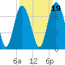 Tide chart for N Newport River (Daymark 119), Newport River, Georgia on 2021/09/19