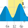 Tide chart for N Newport River (Daymark 119), Newport River, Georgia on 2021/09/1