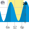 Tide chart for N Newport River (Daymark 119), Newport River, Georgia on 2021/09/20