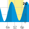 Tide chart for N Newport River (Daymark 119), Newport River, Georgia on 2021/09/21
