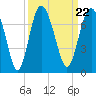 Tide chart for N Newport River (Daymark 119), Newport River, Georgia on 2021/09/22