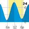 Tide chart for N Newport River (Daymark 119), Newport River, Georgia on 2021/09/24