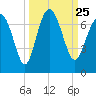 Tide chart for N Newport River (Daymark 119), Newport River, Georgia on 2021/09/25